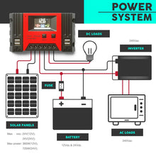 Load image into Gallery viewer, 12v &amp; 24V 40A Solar Panel Battery Regulator Charge Controller with 4 USB - Battery Mate