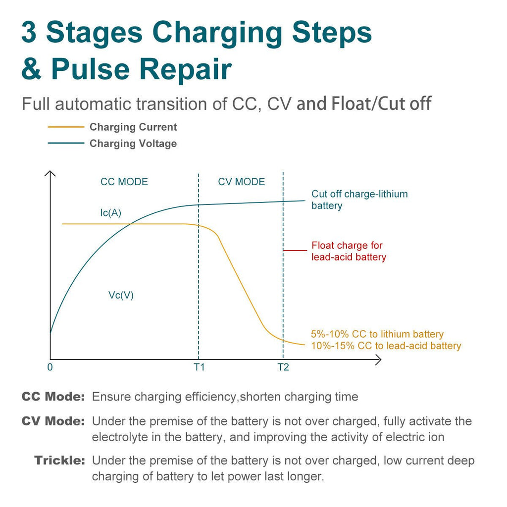 Lithium Battery Charger Lithium Iron For LiFePO4 12V 20A AC/DC 14.6V OZ - Battery Mate